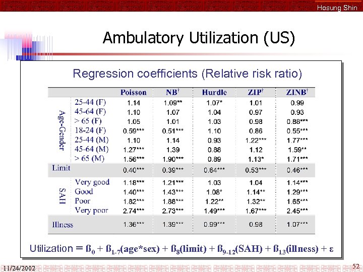 Hosung Shin Ambulatory Utilization (US) Regression coefficients (Relative risk ratio) Utilization 11/24/2002 = ß