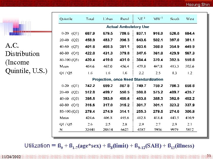 Hosung Shin A. C. Distribution (Income Quintile, U. S. ) Utilization 11/24/2002 = ß