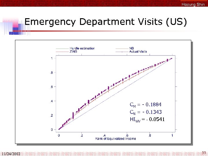 Hosung Shin Emergency Department Visits (US) CM = - 0. 1884 CN = -