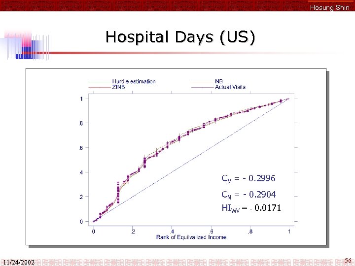 Hosung Shin Hospital Days (US) CM = - 0. 2996 CN = - 0.