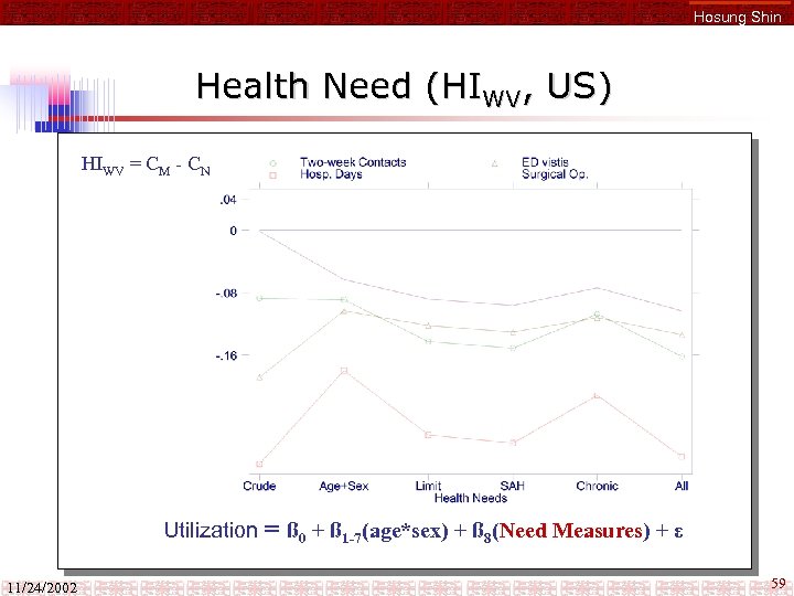 Hosung Shin Health Need (HIWV, US) HIWV = CM - CN Utilization 11/24/2002 =