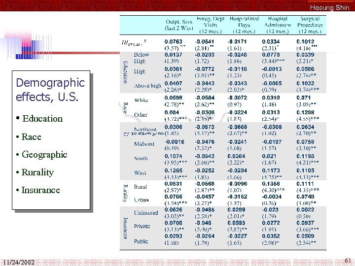Hosung Shin Demographic effects, U. S. • Education • Race • Geographic • Rurality