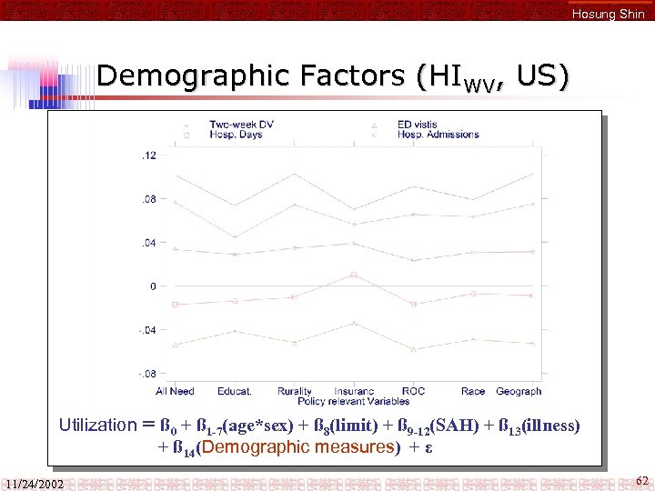 Hosung Shin Demographic Factors (HIWV, US) Utilization = ß 0 + ß 1 -7(age*sex)