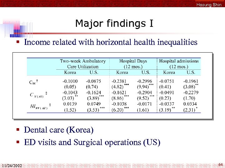 Hosung Shin Major findings I § Income related with horizontal health inequalities § Dental