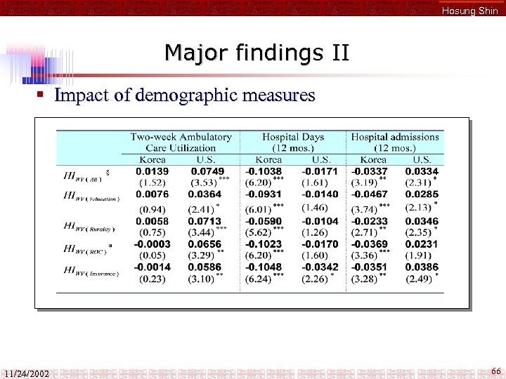 Hosung Shin Major findings II § Impact of demographic measures 11/24/2002 66 