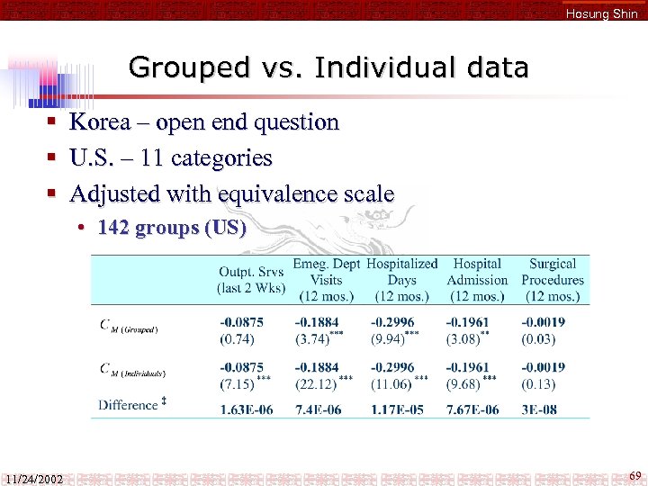 Hosung Shin Grouped vs. Individual data § § § Korea – open end question
