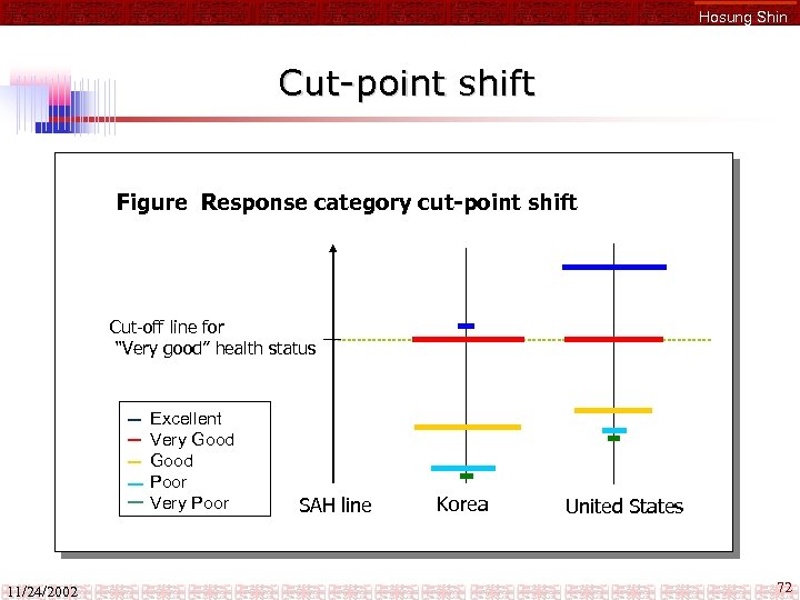 Hosung Shin Cut-point shift Figure Response category cut-point shift Cut-off line for “Very good”