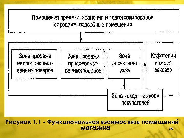 Рисунок 1. 1 Функциональная взаимосвязь помещений магазина 75 
