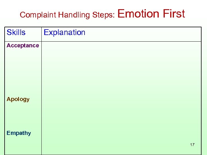 Complaint Handling Steps: Emotion Skills First Explanation Acceptance Apology Empathy 17 