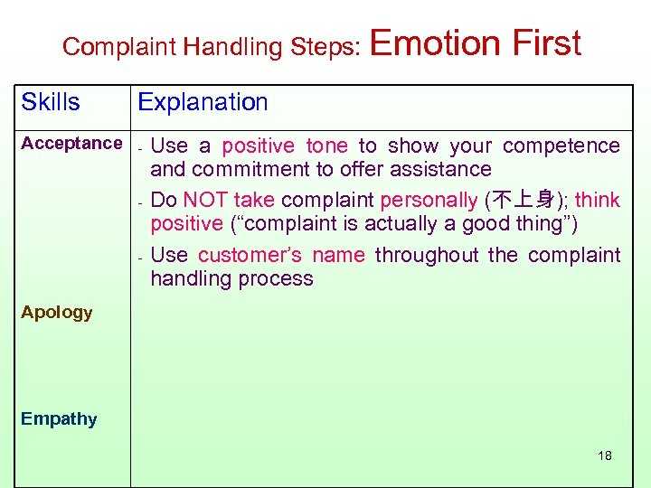 Complaint Handling Steps: Emotion Skills First Explanation Acceptance - Use a positive tone to