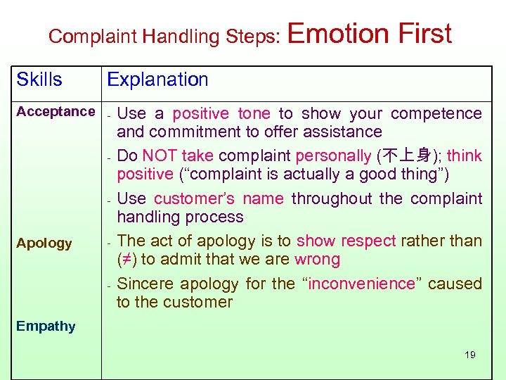 Complaint Handling Steps: Emotion Skills Explanation Acceptance - Apology First - Use a positive