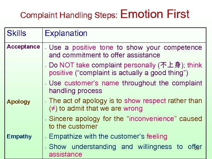 Complaint Handling Steps: Emotion Skills Explanation Acceptance - Apology - Empathy First - Use