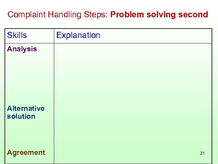 Complaint Handling Steps: Problem solving second Skills Explanation Analysis Alternative solution Agreement 21 