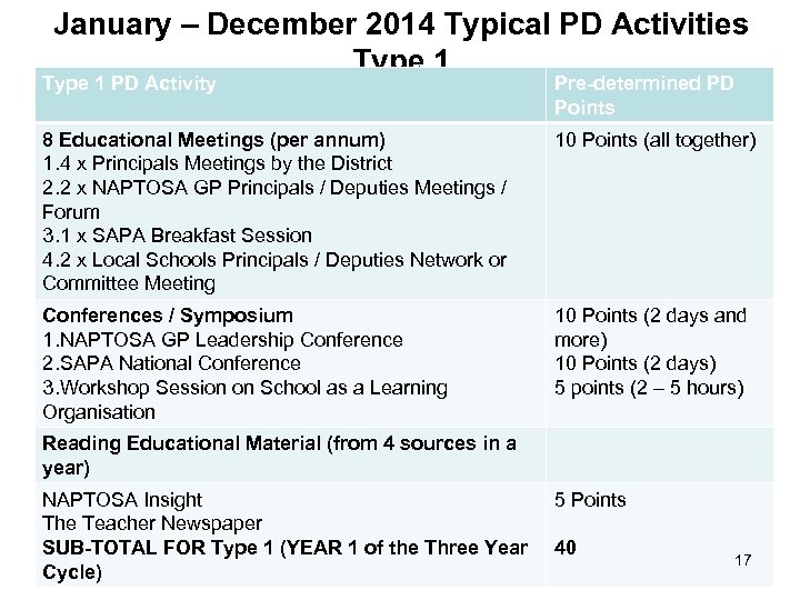 January – December 2014 Typical PD Activities Type 1 PD Activity Pre-determined PD Points