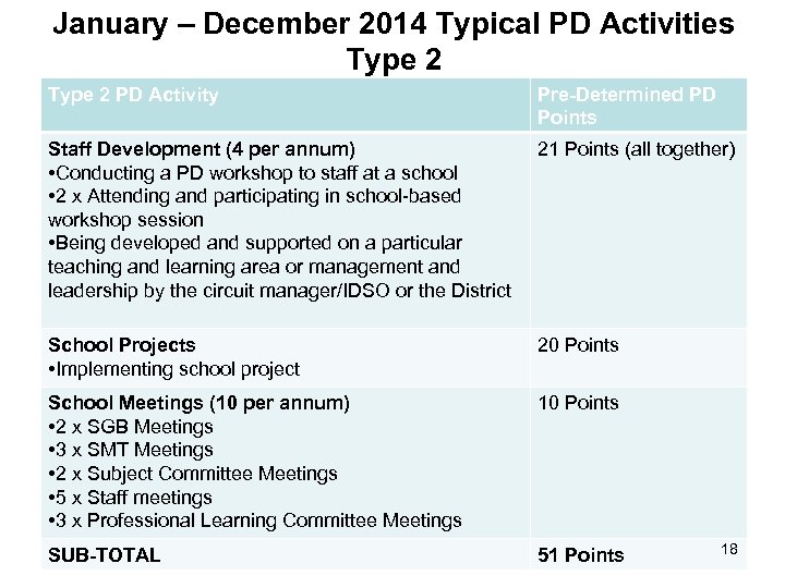 January – December 2014 Typical PD Activities Type 2 PD Activity Pre-Determined PD Points