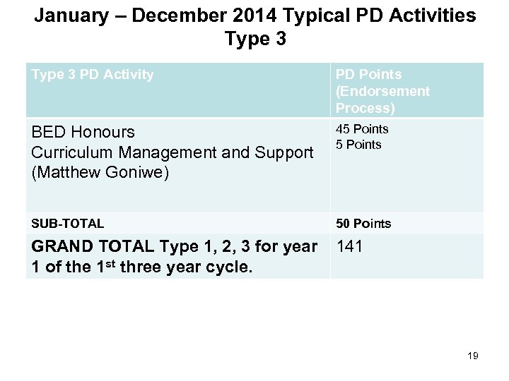 January – December 2014 Typical PD Activities Type 3 PD Activity PD Points (Endorsement