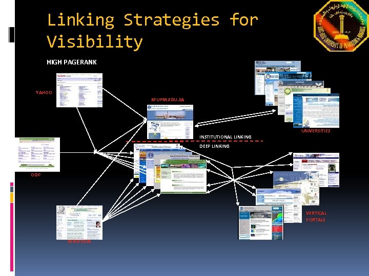 Linking Strategies for Visibility HIGH PAGERANK YAHOO KFUPM. EDU. SA UNIVERSITIES INSTITUTIONAL LINKING DEEP