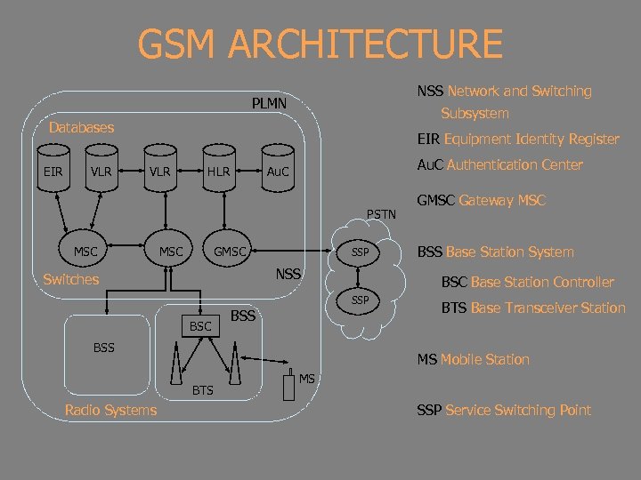 GSM ARCHITECTURE NSS Network and Switching PLMN Subsystem Databases EIR VLR EIR Equipment Identity