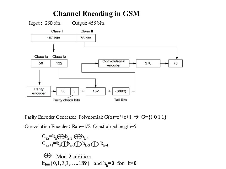 Channel Encoding in GSM Input : 260 bits Output: 456 bits Parity Encoder Generator