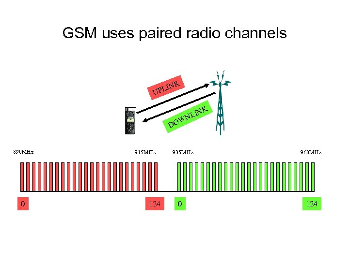 GSM uses paired radio channels NK PLI U K IN NL W DO 890