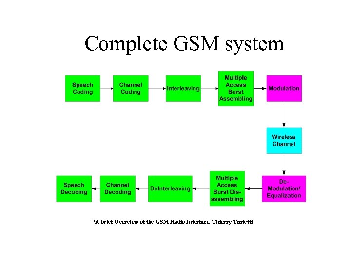 Complete GSM system *A brief Overview of the GSM Radio Interface, Thierry Turletti 