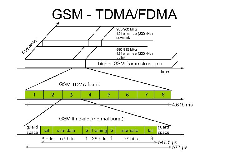 GSM - TDMA/FDMA qu en cy 935 -960 MHz 124 channels (200 k. Hz)