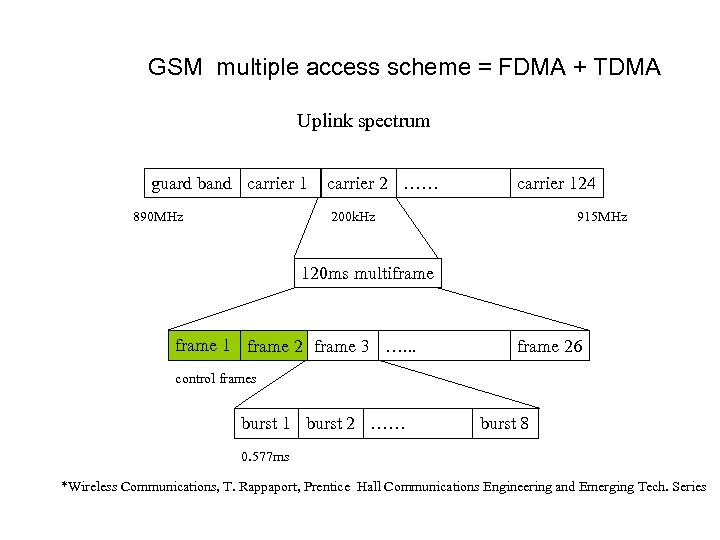 GSM multiple access scheme = FDMA + TDMA Uplink spectrum guard band carrier 1