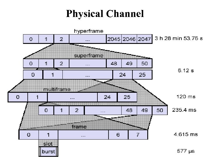 Physical Channel 