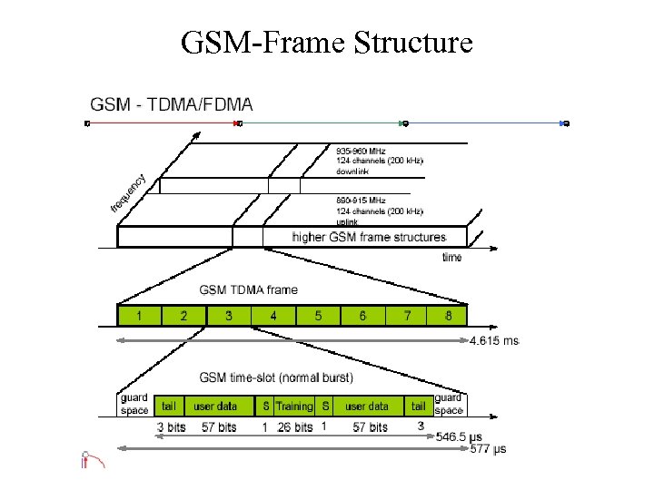 GSM-Frame Structure 