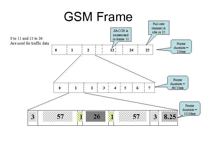  GSM Frame SACCH is transmitted in frame 12 0 to 11 and 13