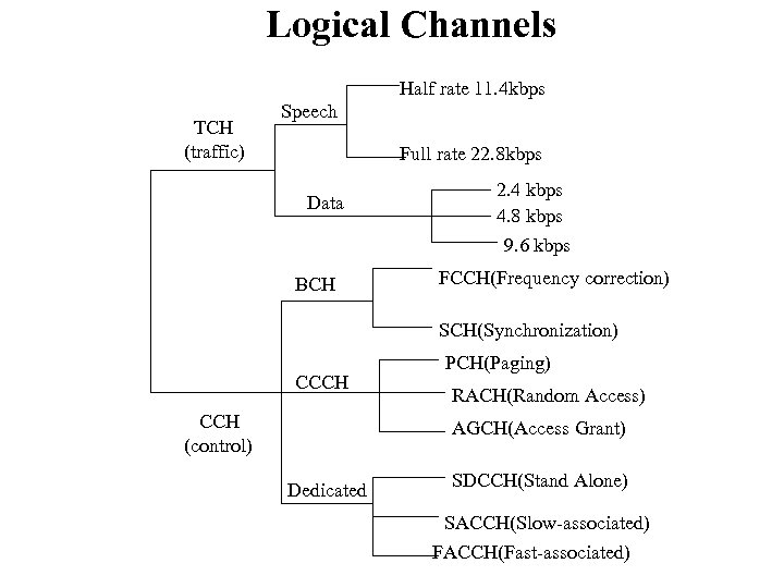 Logical Channels Half rate 11. 4 kbps TCH (traffic) Speech Full rate 22. 8