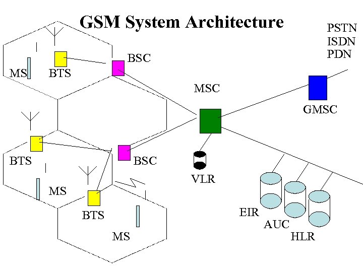 GSM System Architecture PSTN ISDN PDN BSC MS BTS MSC GMSC BTS BSC VLR