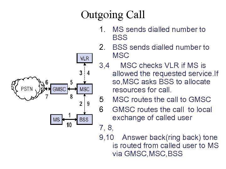 Outgoing Call 1. MS sends dialled number to BSS 2. BSS sends dialled number