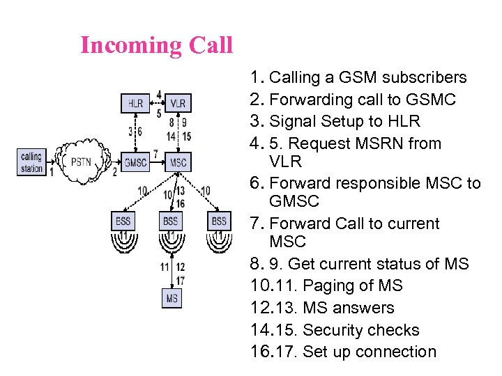 Incoming Call 1. Calling a GSM subscribers 2. Forwarding call to GSMC 3. Signal