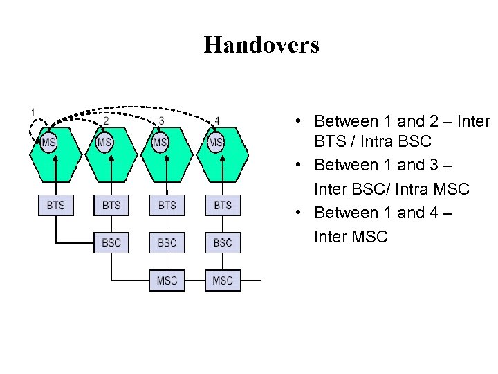 Handovers • Between 1 and 2 – Inter BTS / Intra BSC • Between