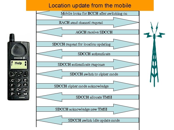Location update from the mobile Mobile looks for BCCH after switching on RACH send