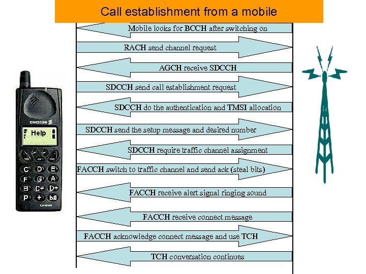 Call establishment from a mobile Mobile looks for BCCH after switching on RACH send