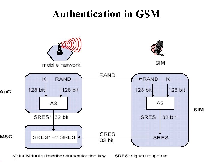 Authentication in GSM 