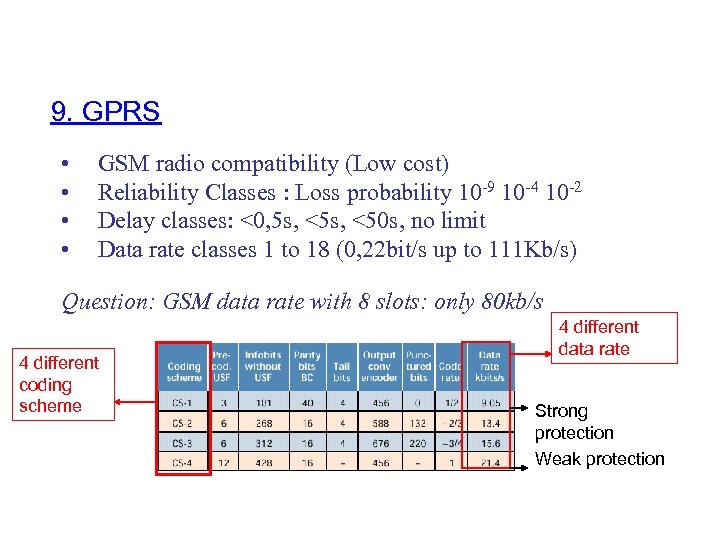 9. GPRS • • GSM radio compatibility (Low cost) Reliability Classes : Loss probability