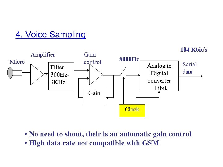 4. Voice Sampling Amplifier Micro Filter 300 Hz 3 KHz Gain control 104 Kbit/s