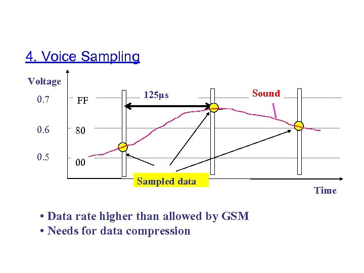 4. Voice Sampling Voltage 0. 7 FF 0. 6 125µs Sound 80 0. 5