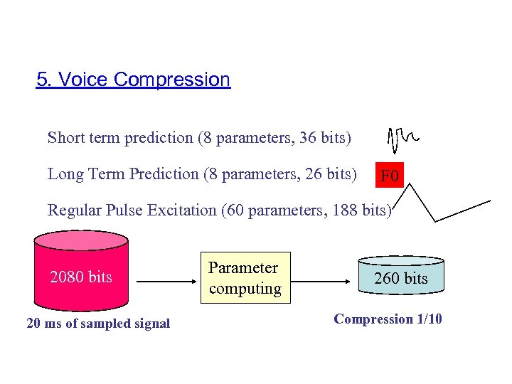 5. Voice Compression Short term prediction (8 parameters, 36 bits) Long Term Prediction (8