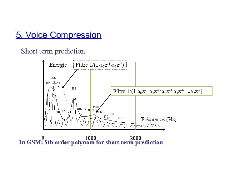 5. Voice Compression Short term prediction Energie Filtre 1/(1 -a 0 z-1 -a 1