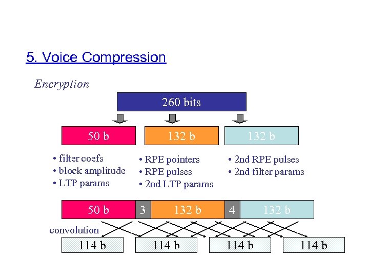 5. Voice Compression Encryption 260 bits 50 b • filter coefs • block amplitude
