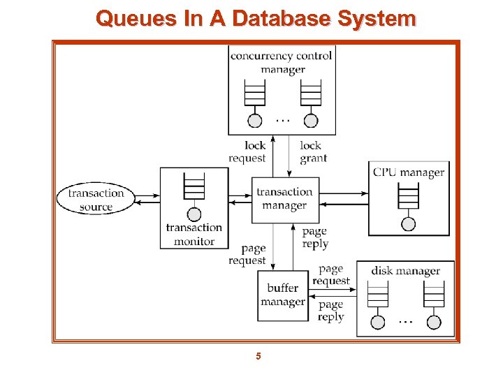 Queues In A Database System 5 