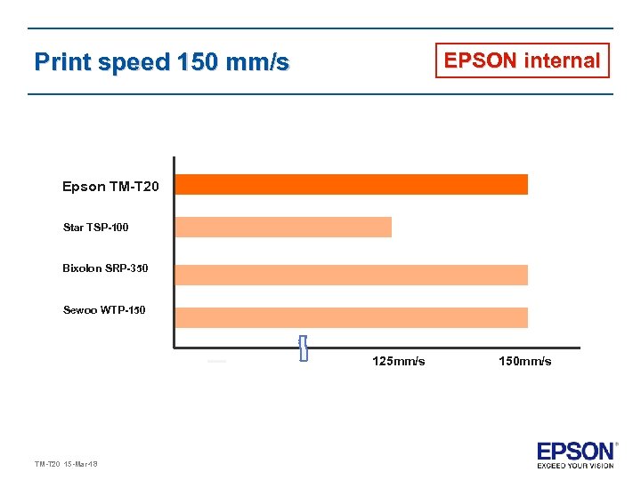 Print speed 150 mm/s EPSON internal Epson TM-T 20 Star TSP-100 Bixolon SRP-350 Sewoo