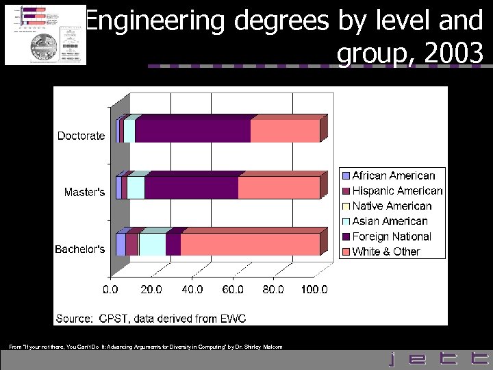 Engineering degrees by level and group, 2003 From “If your not there, You Can’t