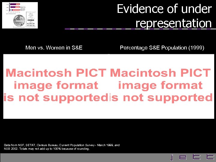 Evidence of under representation Men vs. Women in S&E Percentage S&E Population (1999) Data
