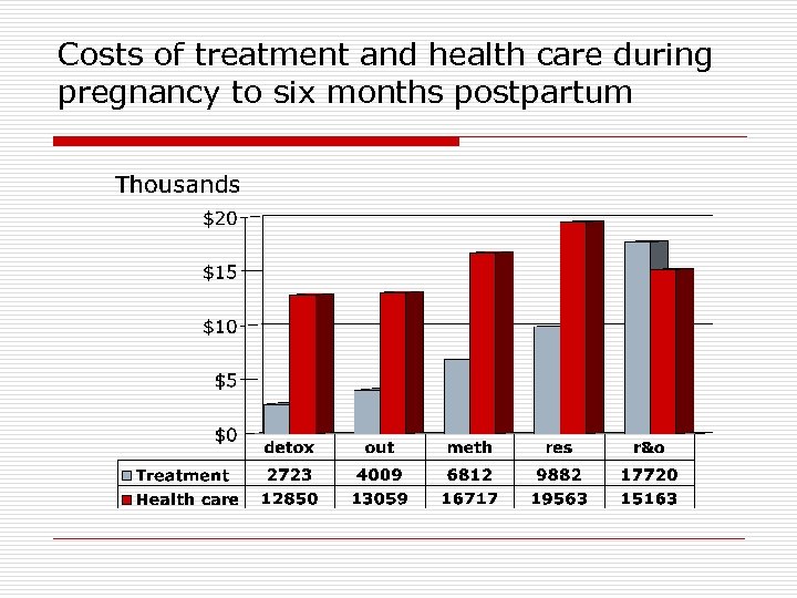 Costs of treatment and health care during pregnancy to six months postpartum 