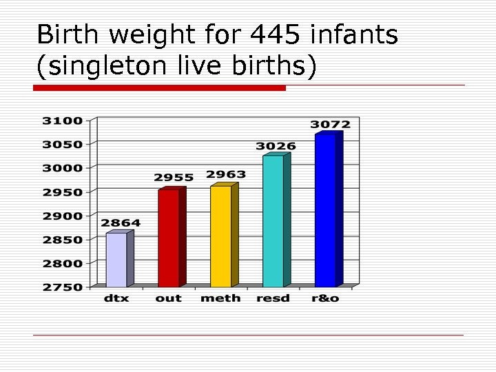 Birth weight for 445 infants (singleton live births) 